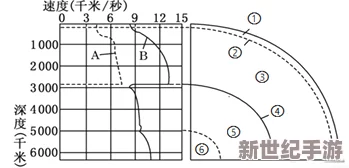 太深了慢一点轻一点最新研究表明地震波传播速度与地球内部结构有关