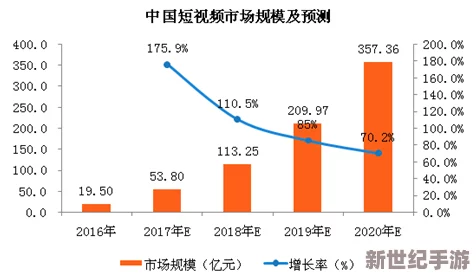 最新消息＂三级短视频＂2023年全球短视频市场规模预计将突破1500亿美元平台内容监管力度加大，用户体验持续优化