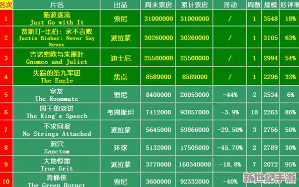 欧美特一级片最新消息全球电影市场回暖，票房收入显著增长